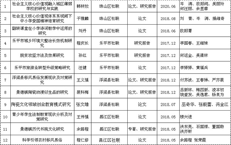 2017年景德镇市县（区）社会科学规划项目立项通知