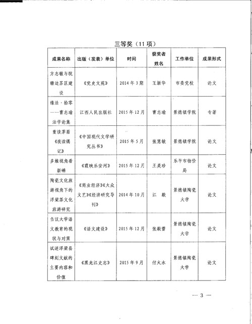 关于景德镇市第七次社会科学优秀成果获奖项目通报