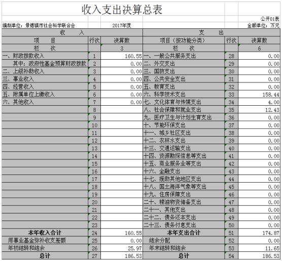 景德镇市社联2017年度部门决算