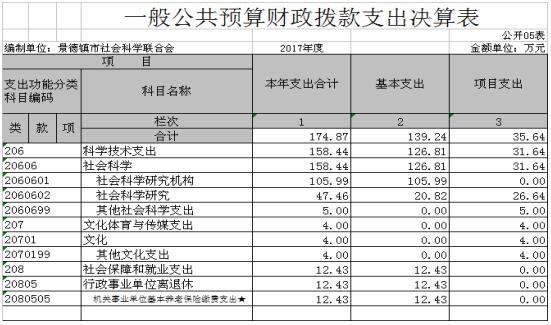 景德镇市社联2017年度部门决算