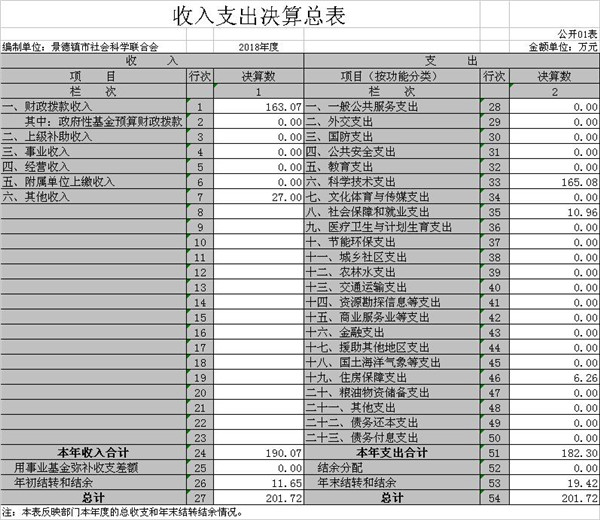 景德镇市社联部门2018年度部门决算