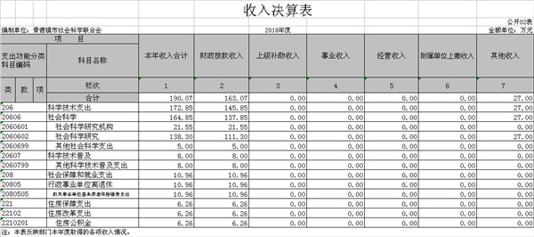 景德镇市社联部门2018年度部门决算