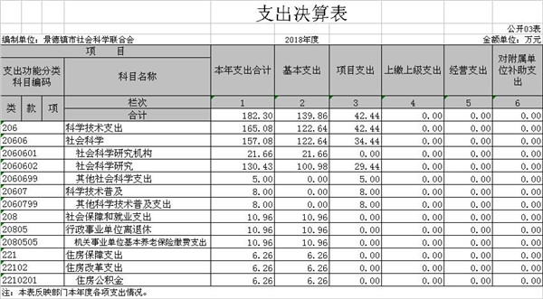 景德镇市社联部门2018年度部门决算