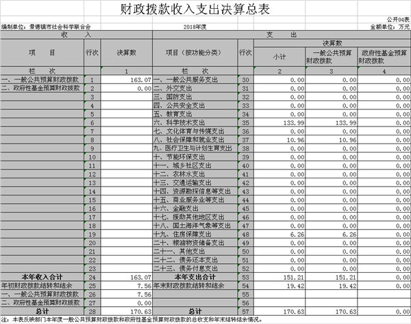 景德镇市社联部门2018年度部门决算