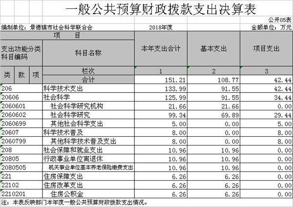 景德镇市社联部门2018年度部门决算