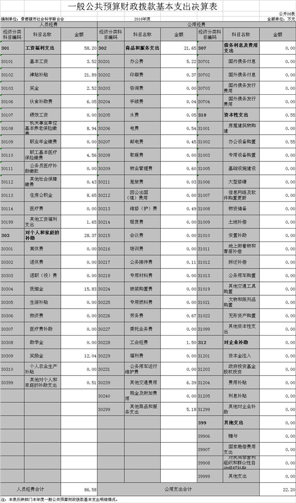 景德镇市社联部门2018年度部门决算