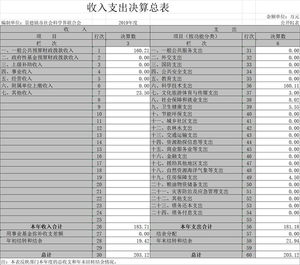 景德镇市社会科学界联合会2019年度部门决算