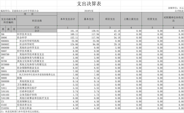 景德镇市社会科学界联合会2019年度部门决算