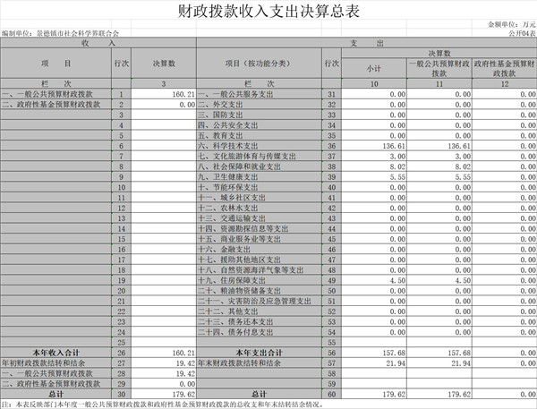 景德镇市社会科学界联合会2019年度部门决算