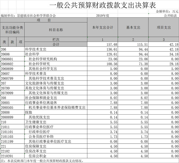 景德镇市社会科学界联合会2019年度部门决算