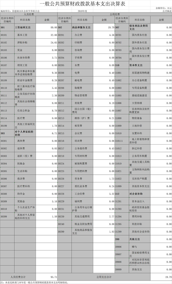 景德镇市社会科学界联合会2019年度部门决算