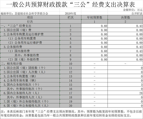 景德镇市社会科学界联合会2019年度部门决算